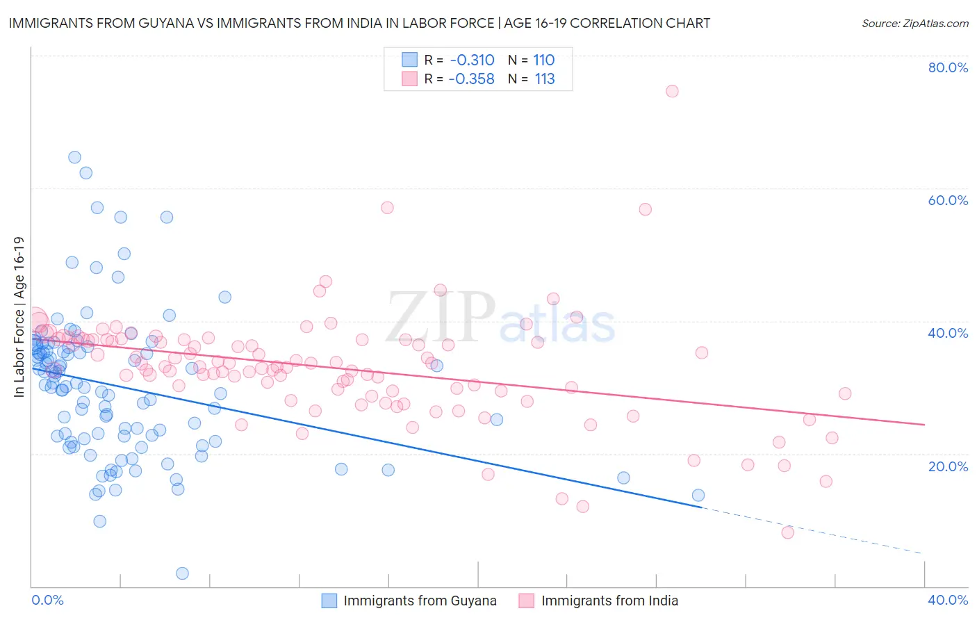 Immigrants from Guyana vs Immigrants from India In Labor Force | Age 16-19