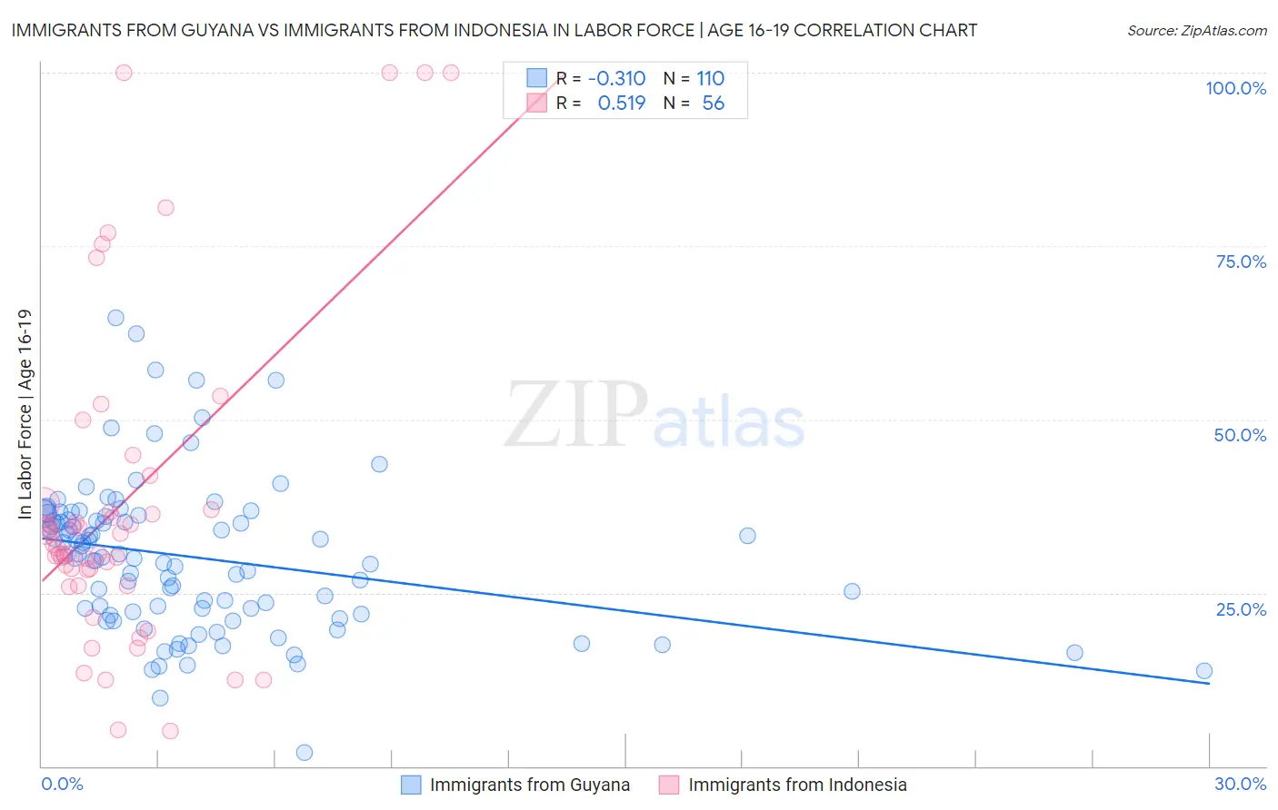 Immigrants from Guyana vs Immigrants from Indonesia In Labor Force | Age 16-19