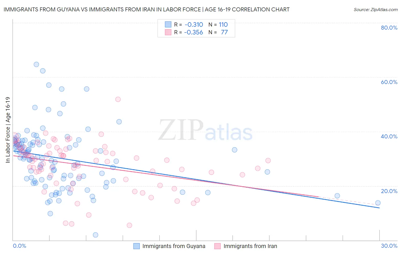 Immigrants from Guyana vs Immigrants from Iran In Labor Force | Age 16-19