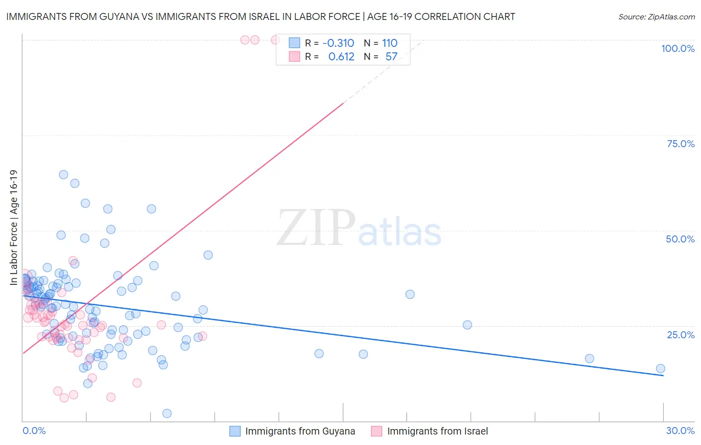 Immigrants from Guyana vs Immigrants from Israel In Labor Force | Age 16-19