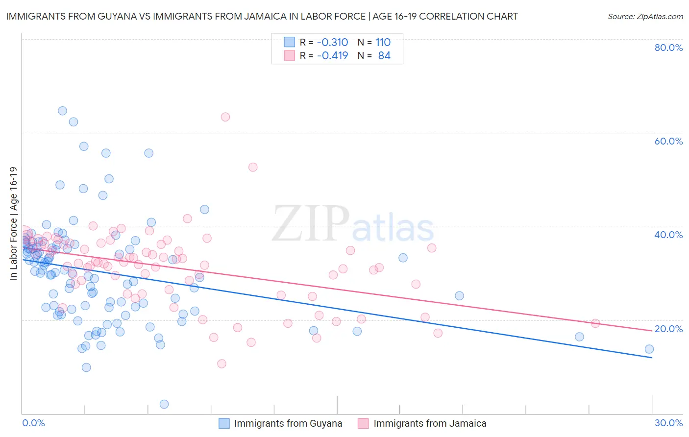 Immigrants from Guyana vs Immigrants from Jamaica In Labor Force | Age 16-19