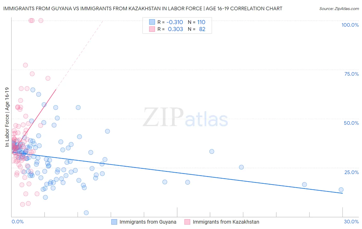 Immigrants from Guyana vs Immigrants from Kazakhstan In Labor Force | Age 16-19