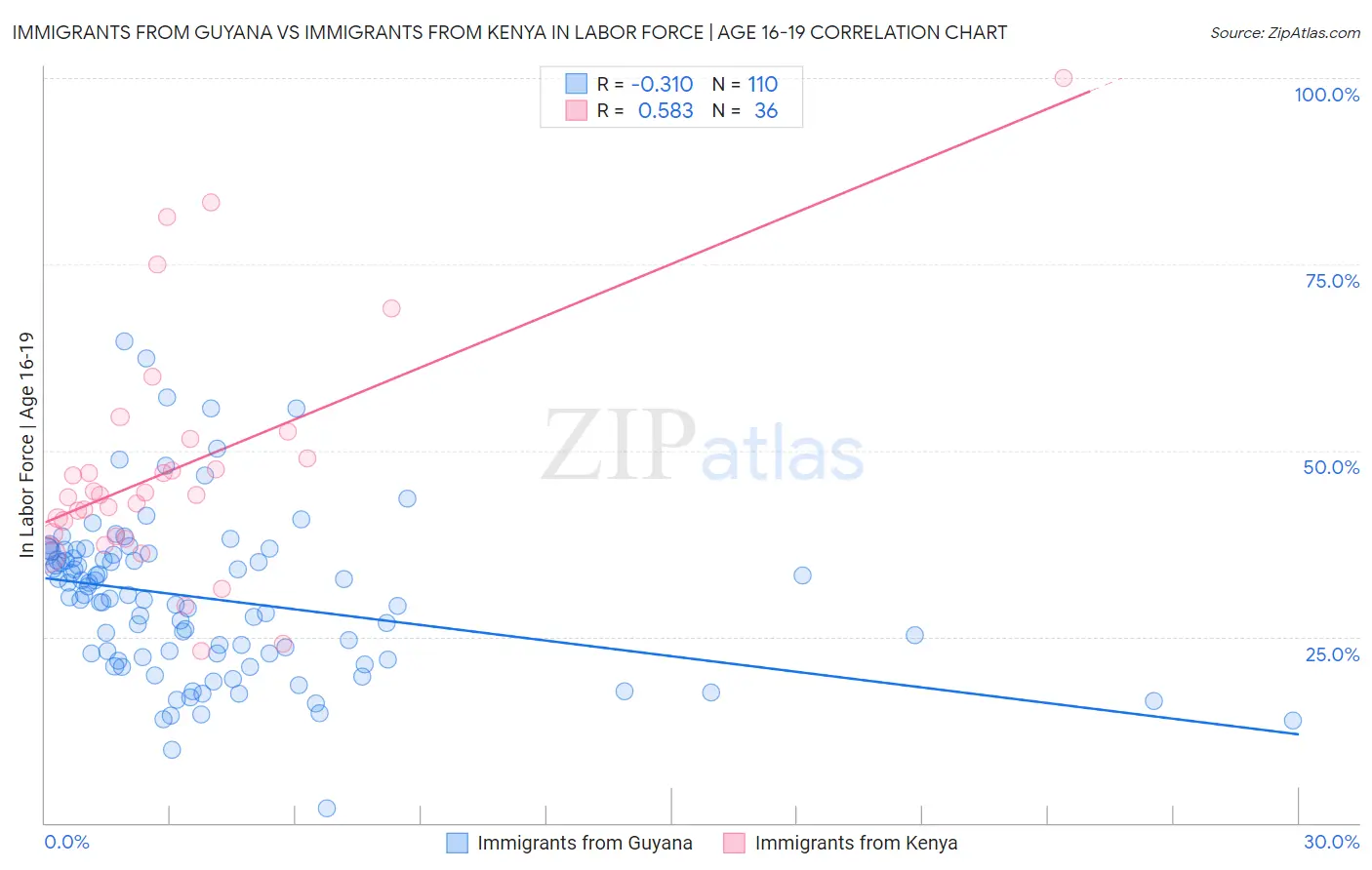 Immigrants from Guyana vs Immigrants from Kenya In Labor Force | Age 16-19