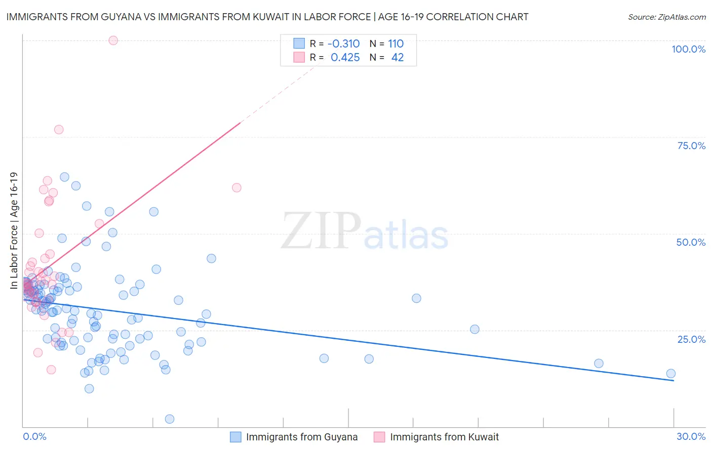 Immigrants from Guyana vs Immigrants from Kuwait In Labor Force | Age 16-19