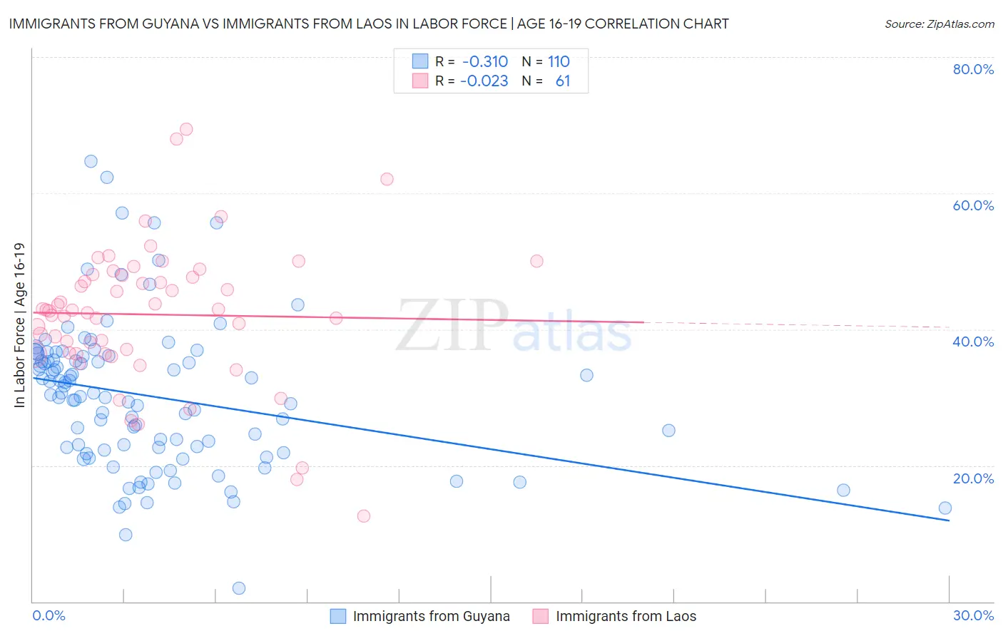 Immigrants from Guyana vs Immigrants from Laos In Labor Force | Age 16-19