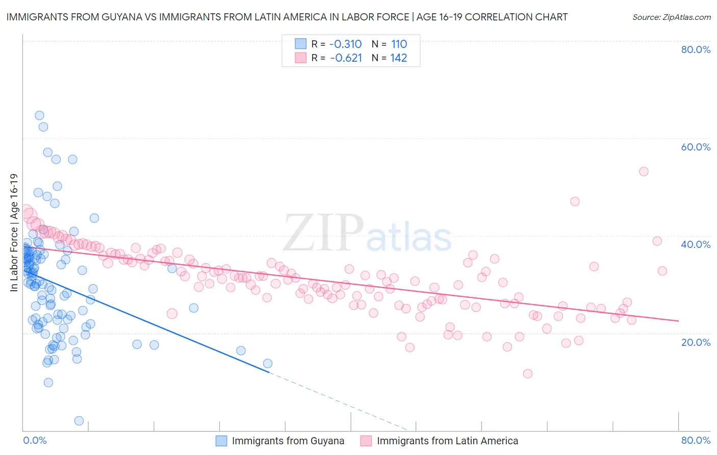 Immigrants from Guyana vs Immigrants from Latin America In Labor Force | Age 16-19