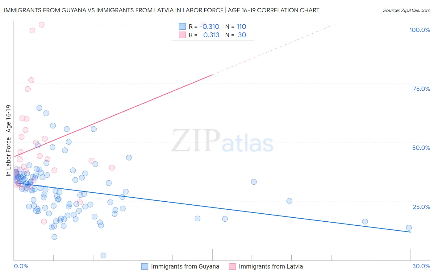 Immigrants from Guyana vs Immigrants from Latvia In Labor Force | Age 16-19