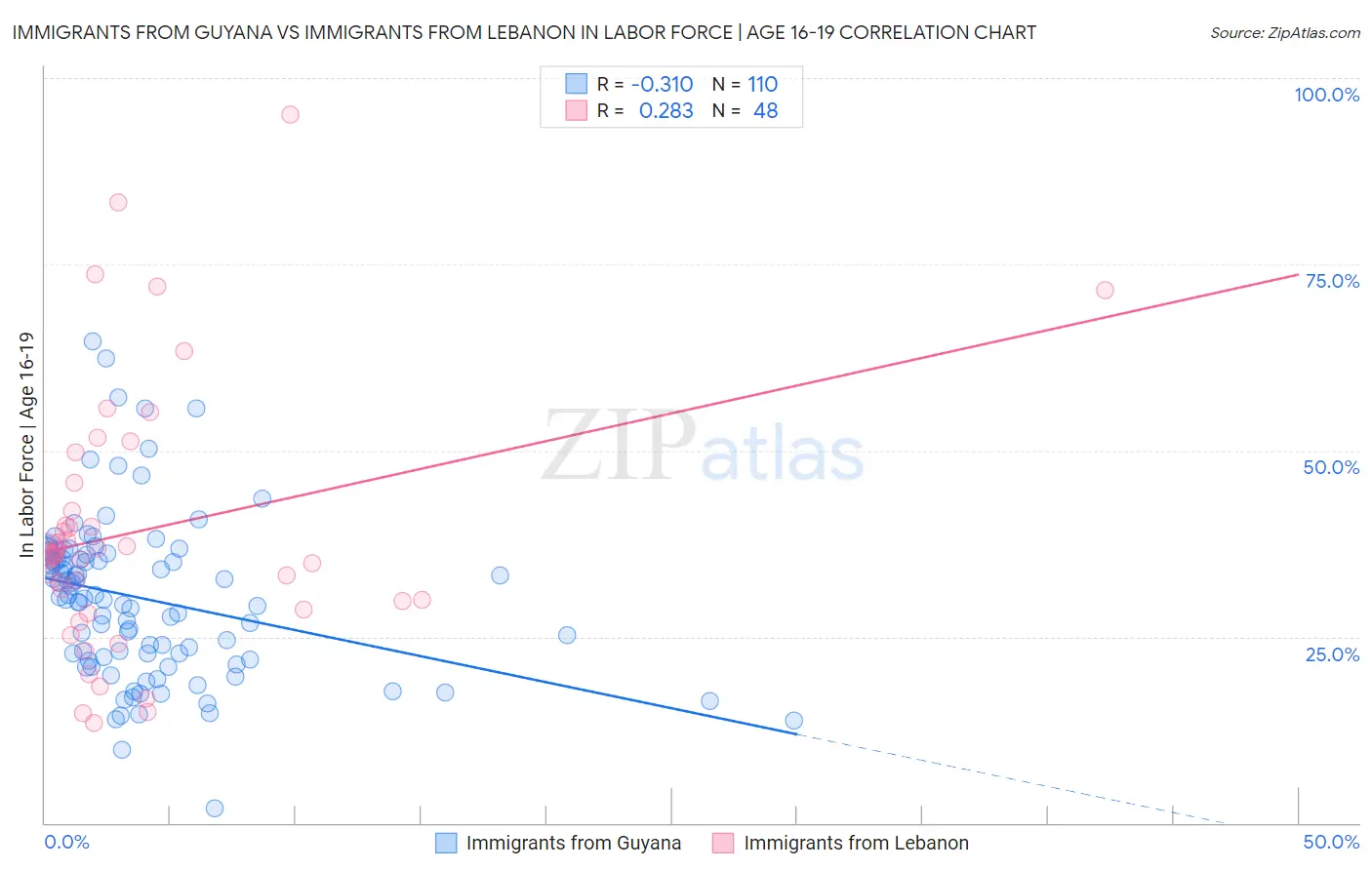 Immigrants from Guyana vs Immigrants from Lebanon In Labor Force | Age 16-19