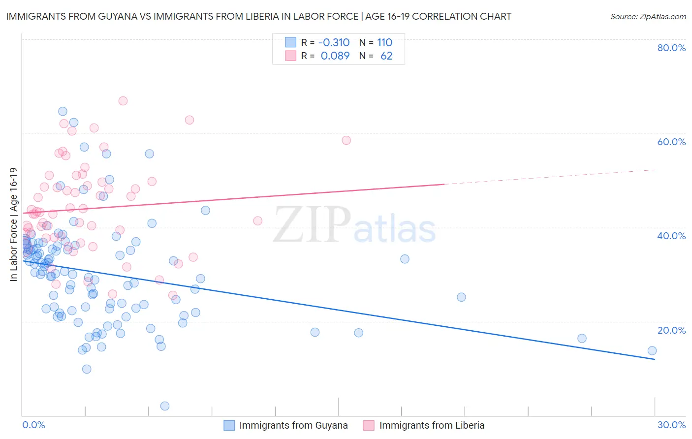 Immigrants from Guyana vs Immigrants from Liberia In Labor Force | Age 16-19