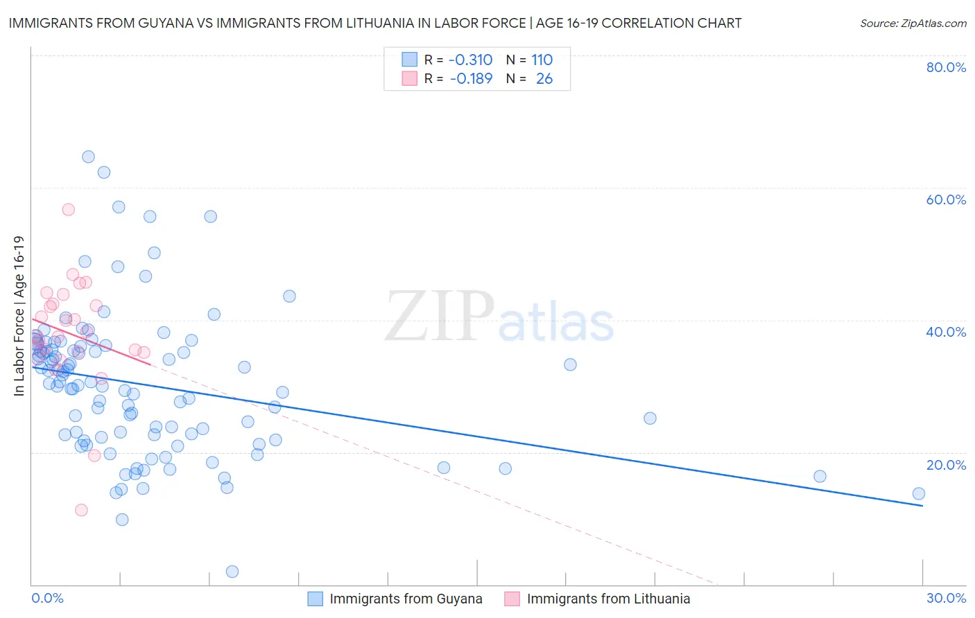 Immigrants from Guyana vs Immigrants from Lithuania In Labor Force | Age 16-19