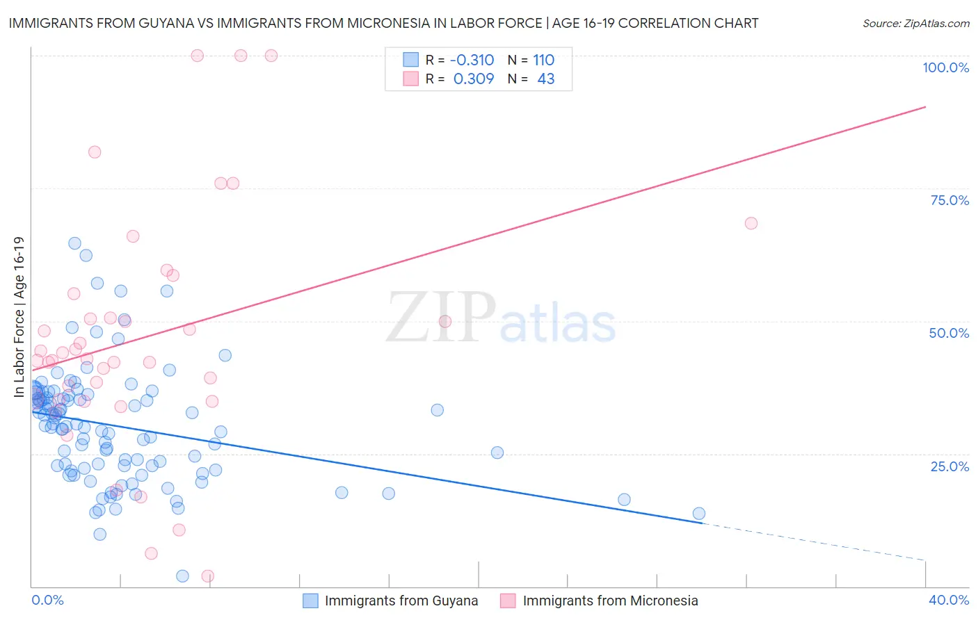 Immigrants from Guyana vs Immigrants from Micronesia In Labor Force | Age 16-19