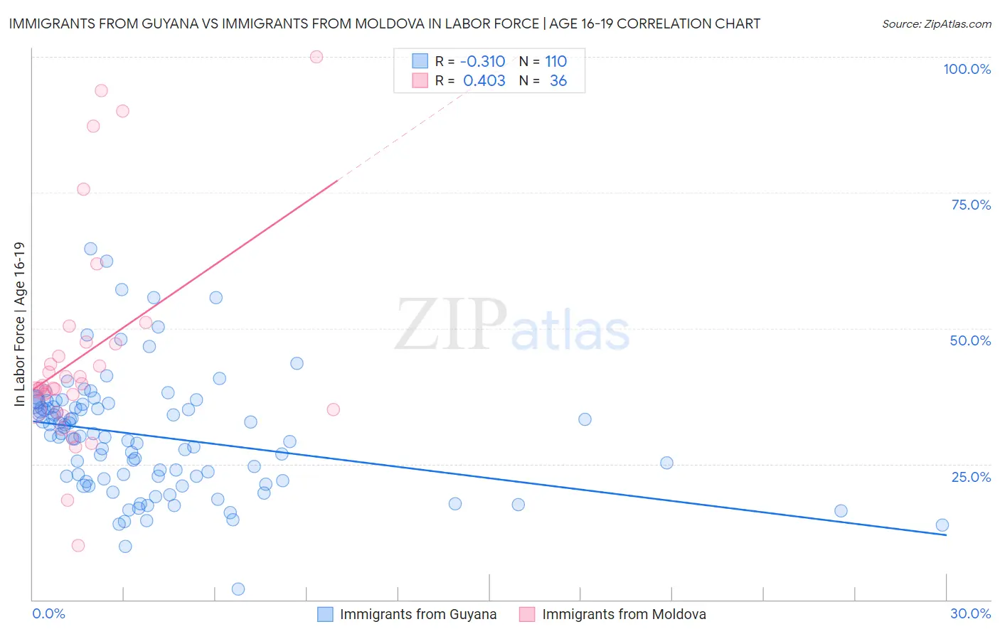 Immigrants from Guyana vs Immigrants from Moldova In Labor Force | Age 16-19