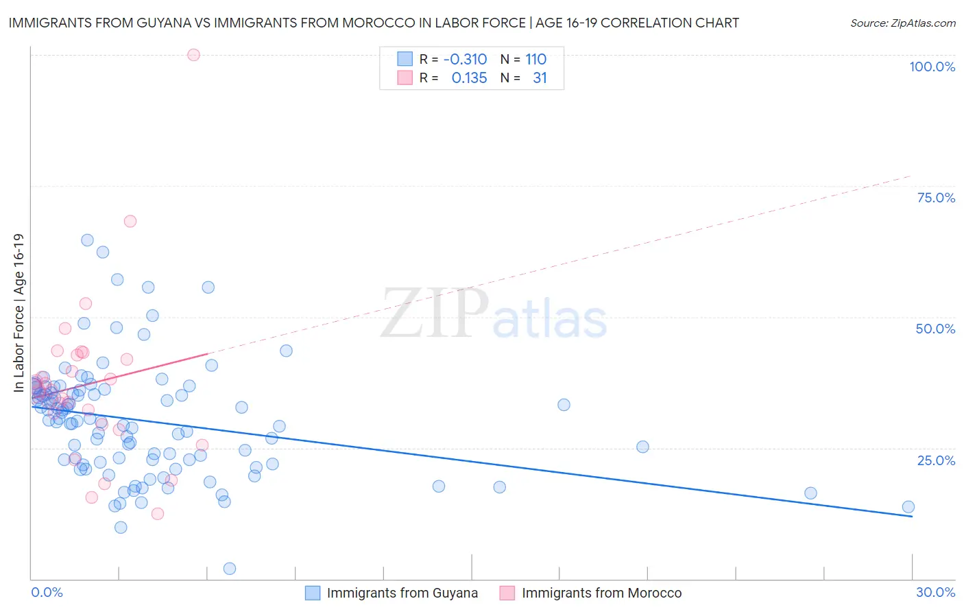 Immigrants from Guyana vs Immigrants from Morocco In Labor Force | Age 16-19