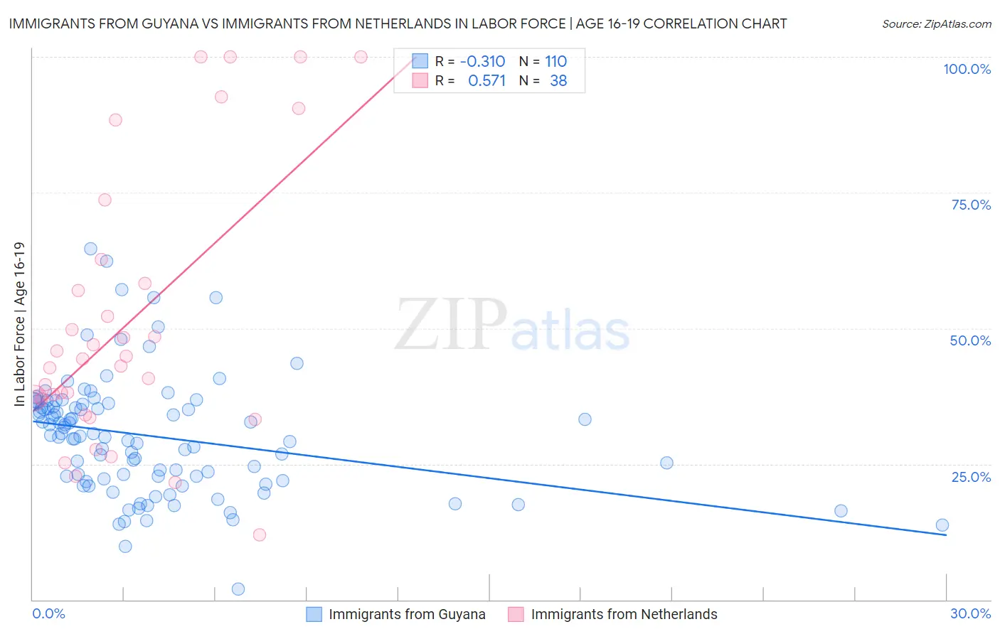 Immigrants from Guyana vs Immigrants from Netherlands In Labor Force | Age 16-19