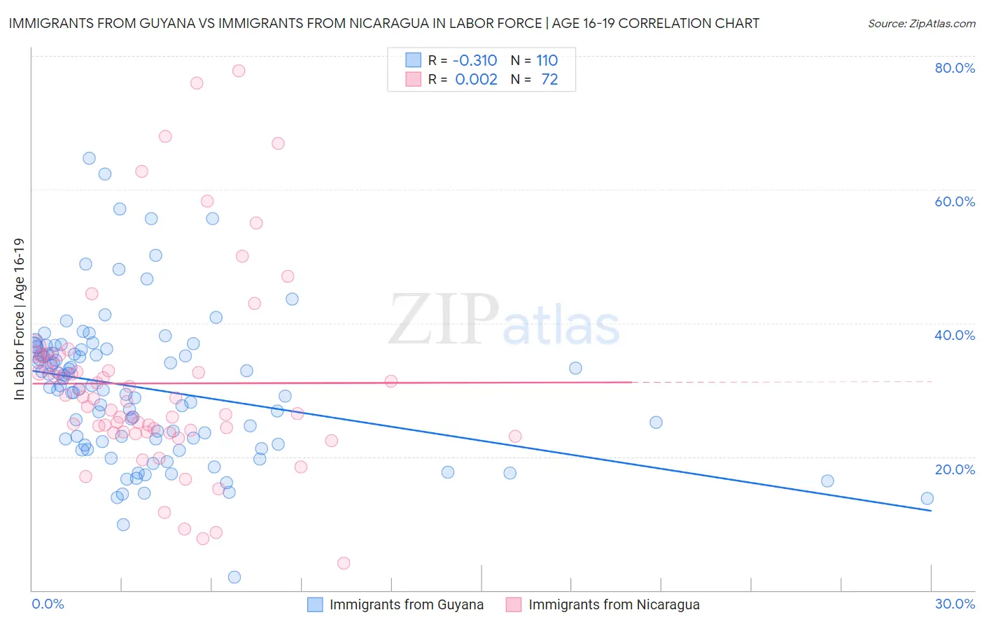 Immigrants from Guyana vs Immigrants from Nicaragua In Labor Force | Age 16-19