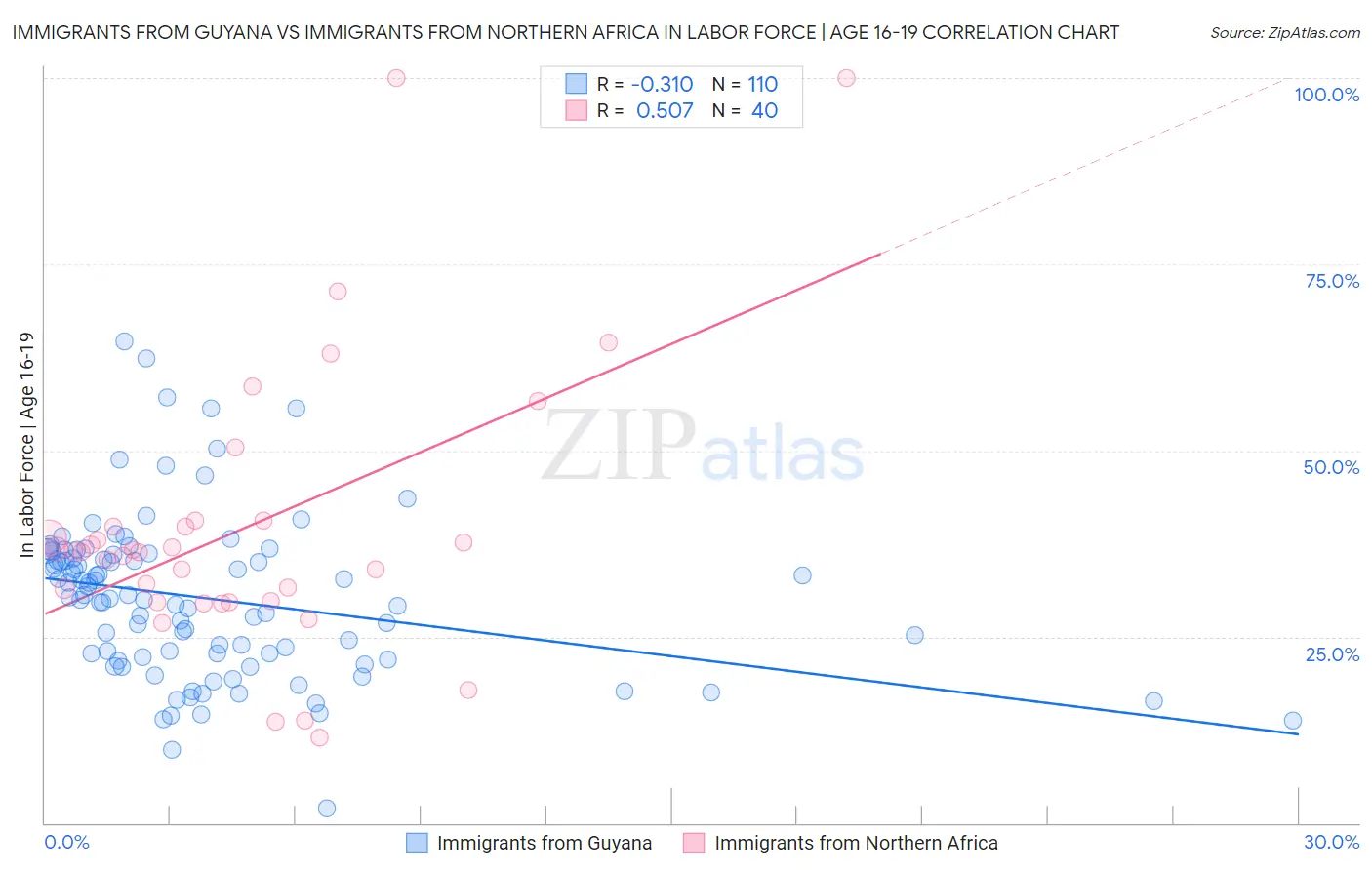 Immigrants from Guyana vs Immigrants from Northern Africa In Labor Force | Age 16-19