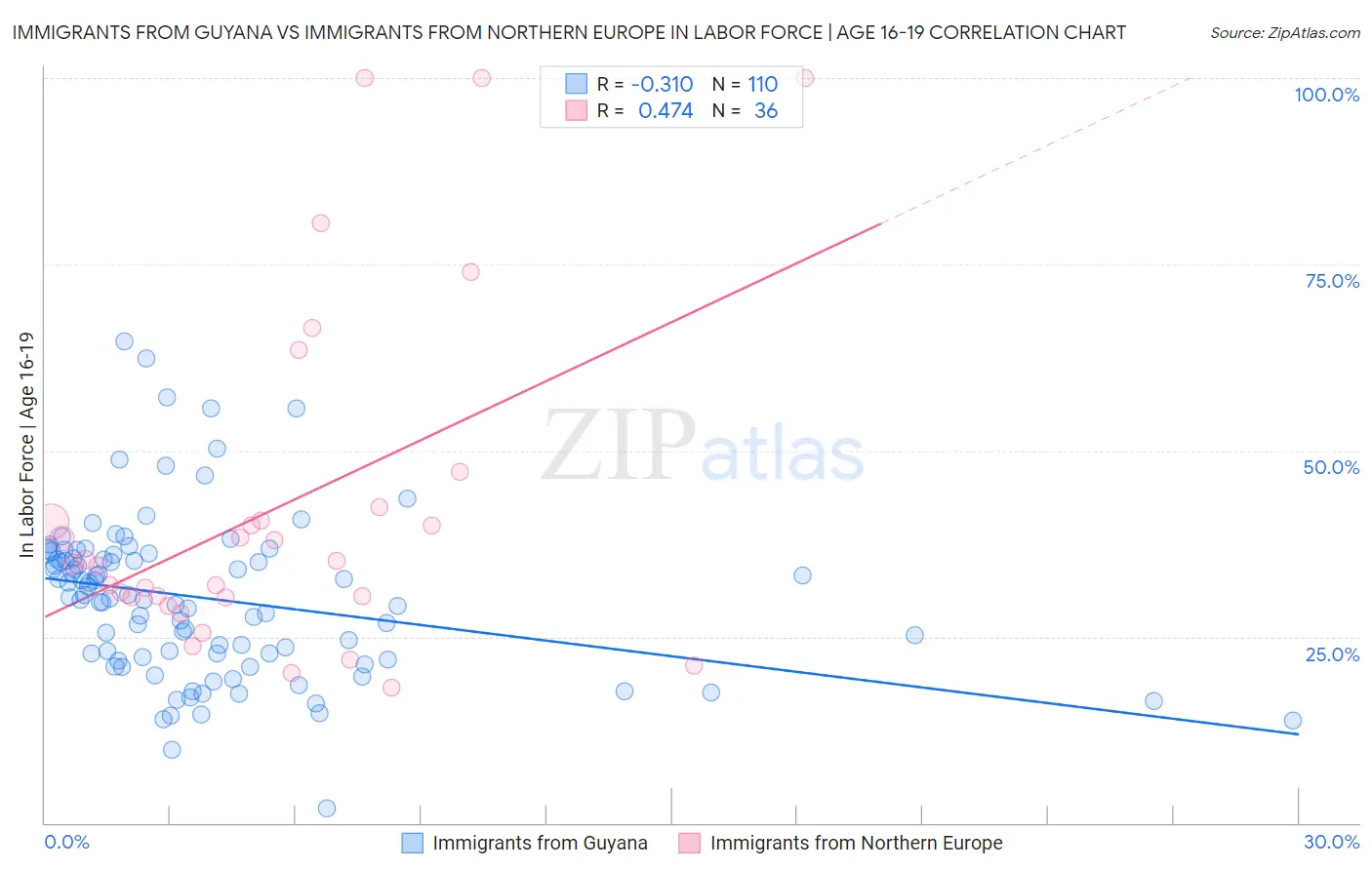 Immigrants from Guyana vs Immigrants from Northern Europe In Labor Force | Age 16-19