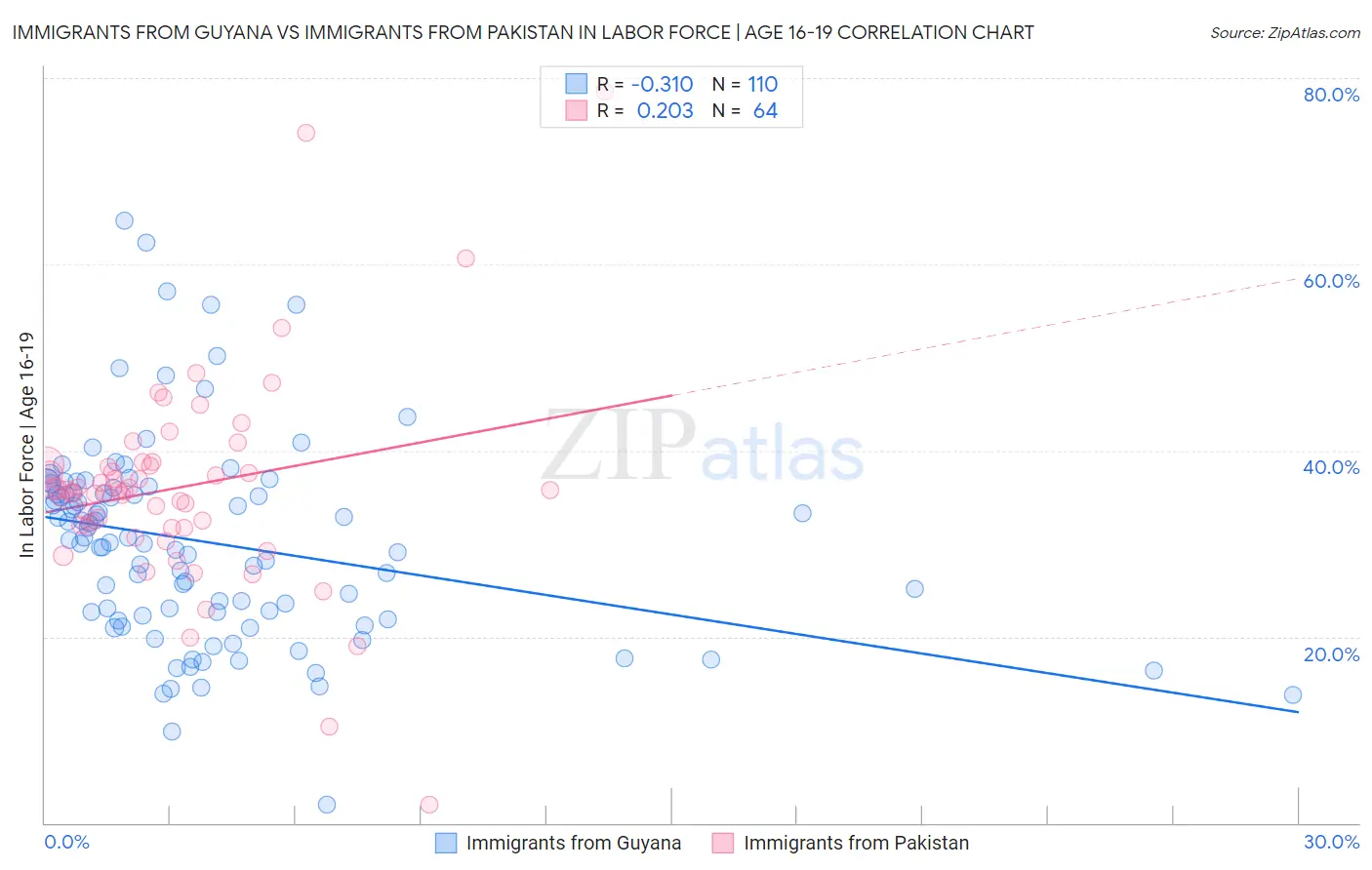 Immigrants from Guyana vs Immigrants from Pakistan In Labor Force | Age 16-19
