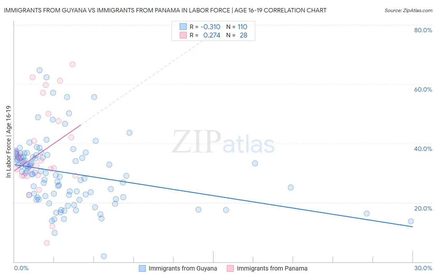 Immigrants from Guyana vs Immigrants from Panama In Labor Force | Age 16-19