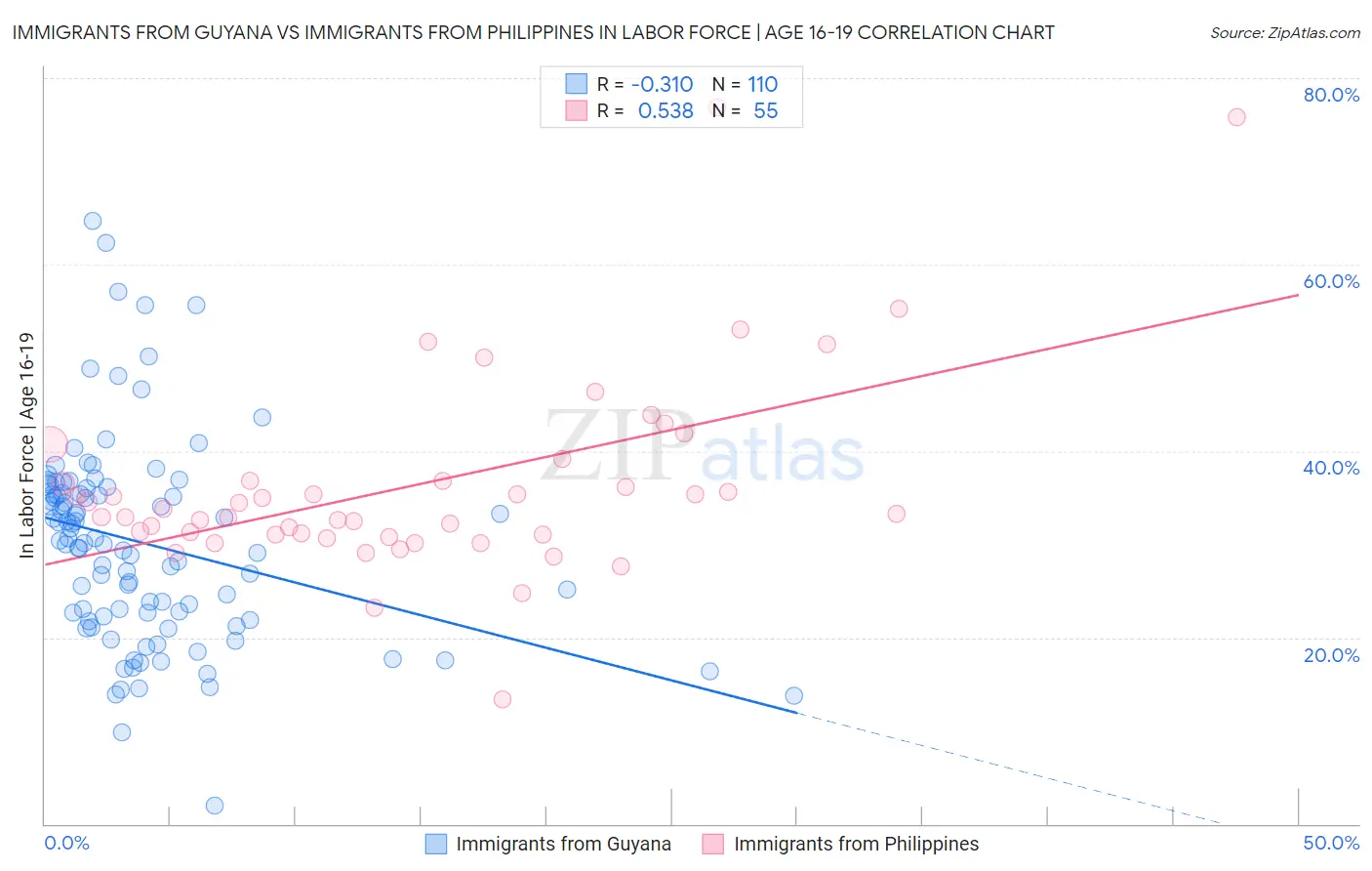 Immigrants from Guyana vs Immigrants from Philippines In Labor Force | Age 16-19