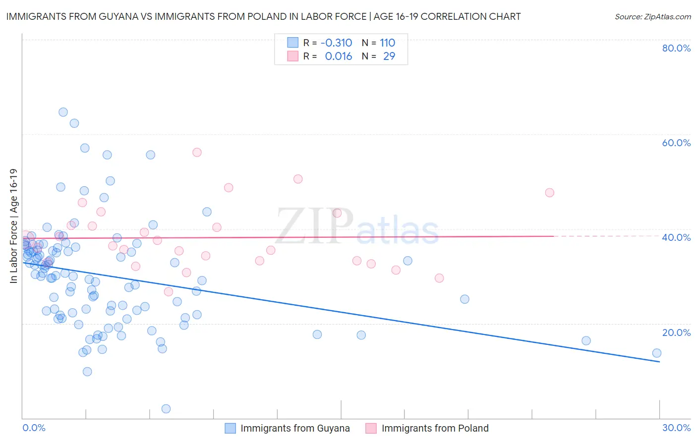 Immigrants from Guyana vs Immigrants from Poland In Labor Force | Age 16-19