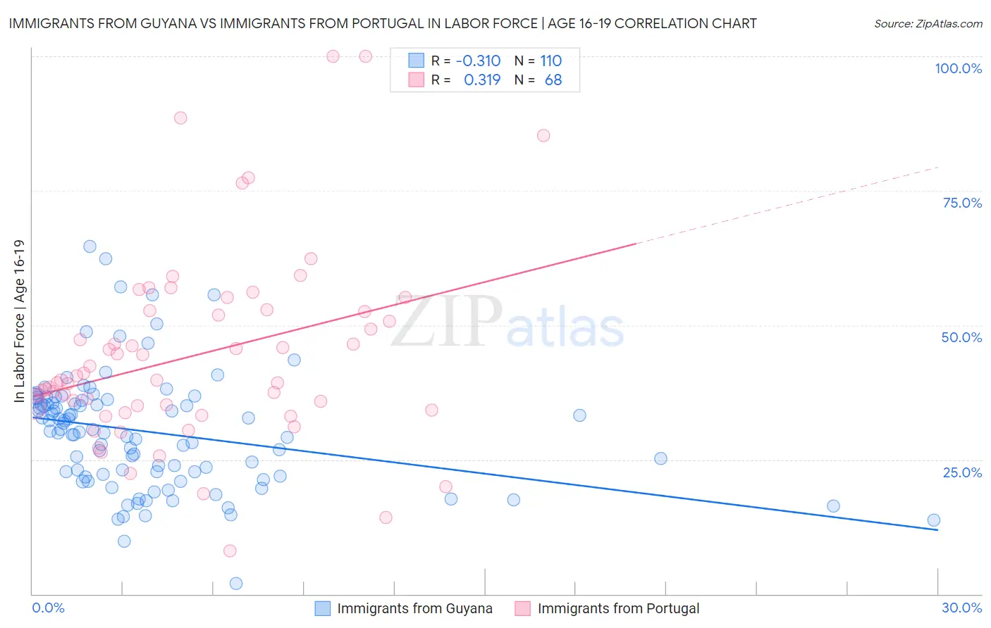 Immigrants from Guyana vs Immigrants from Portugal In Labor Force | Age 16-19