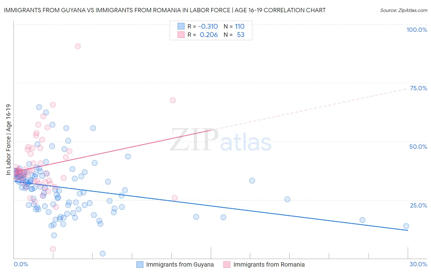 Immigrants from Guyana vs Immigrants from Romania In Labor Force | Age 16-19