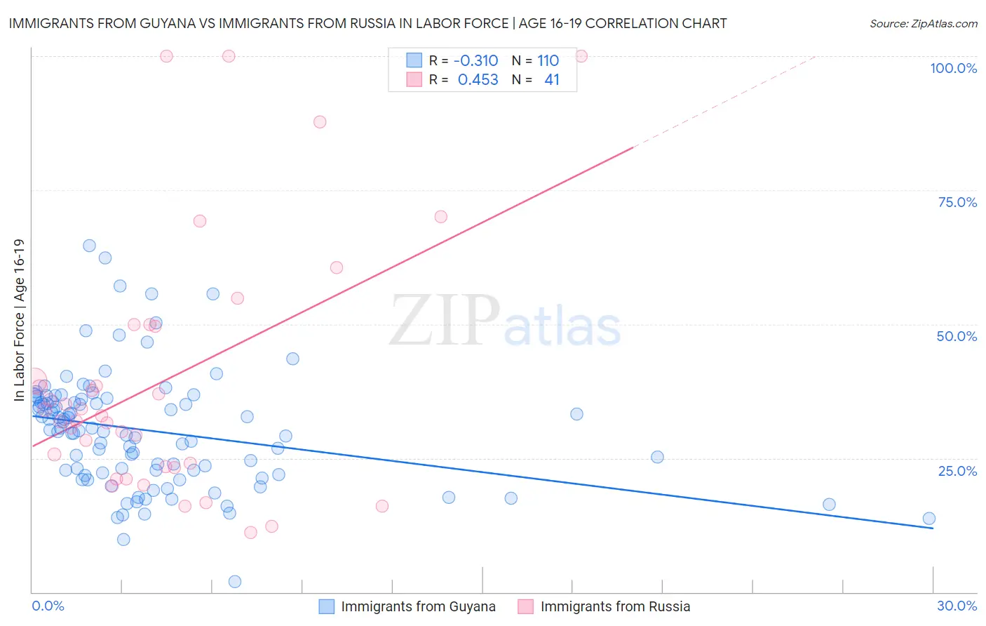 Immigrants from Guyana vs Immigrants from Russia In Labor Force | Age 16-19
