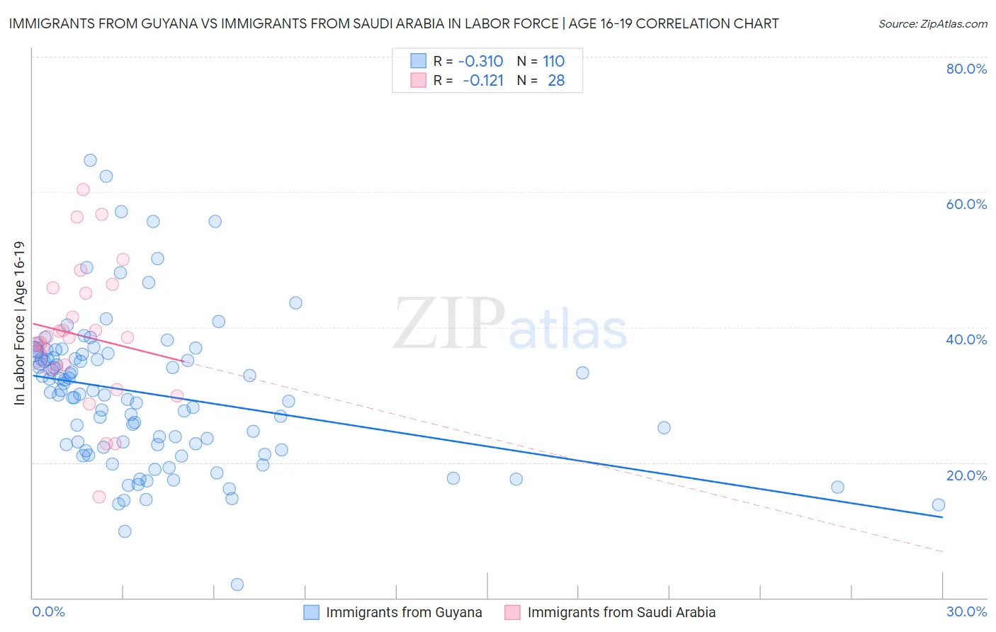 Immigrants from Guyana vs Immigrants from Saudi Arabia In Labor Force | Age 16-19