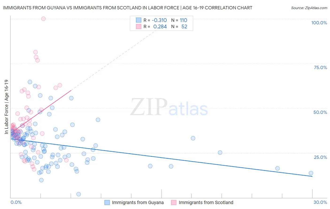 Immigrants from Guyana vs Immigrants from Scotland In Labor Force | Age 16-19