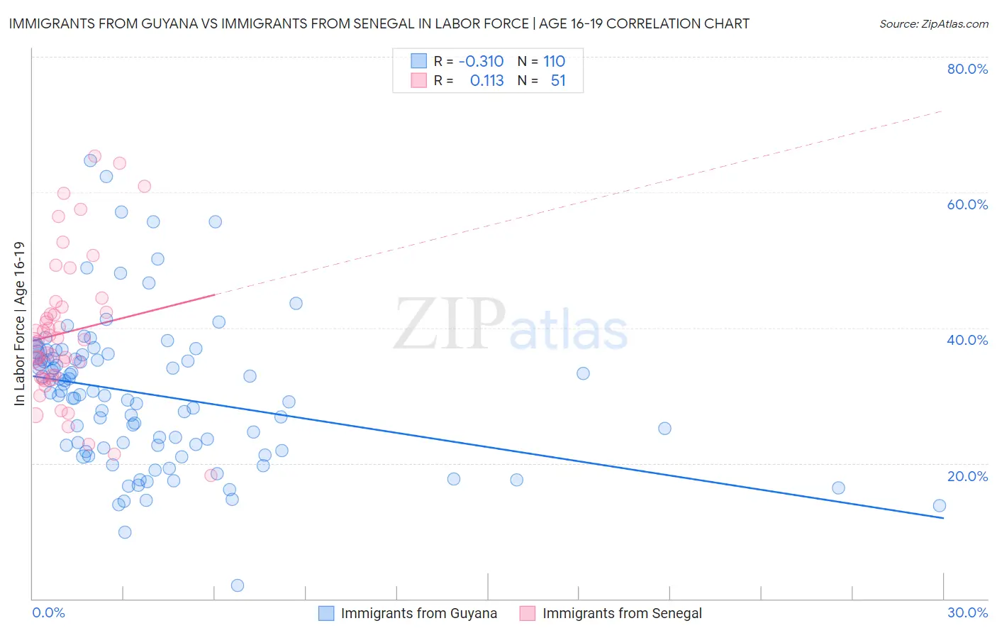 Immigrants from Guyana vs Immigrants from Senegal In Labor Force | Age 16-19