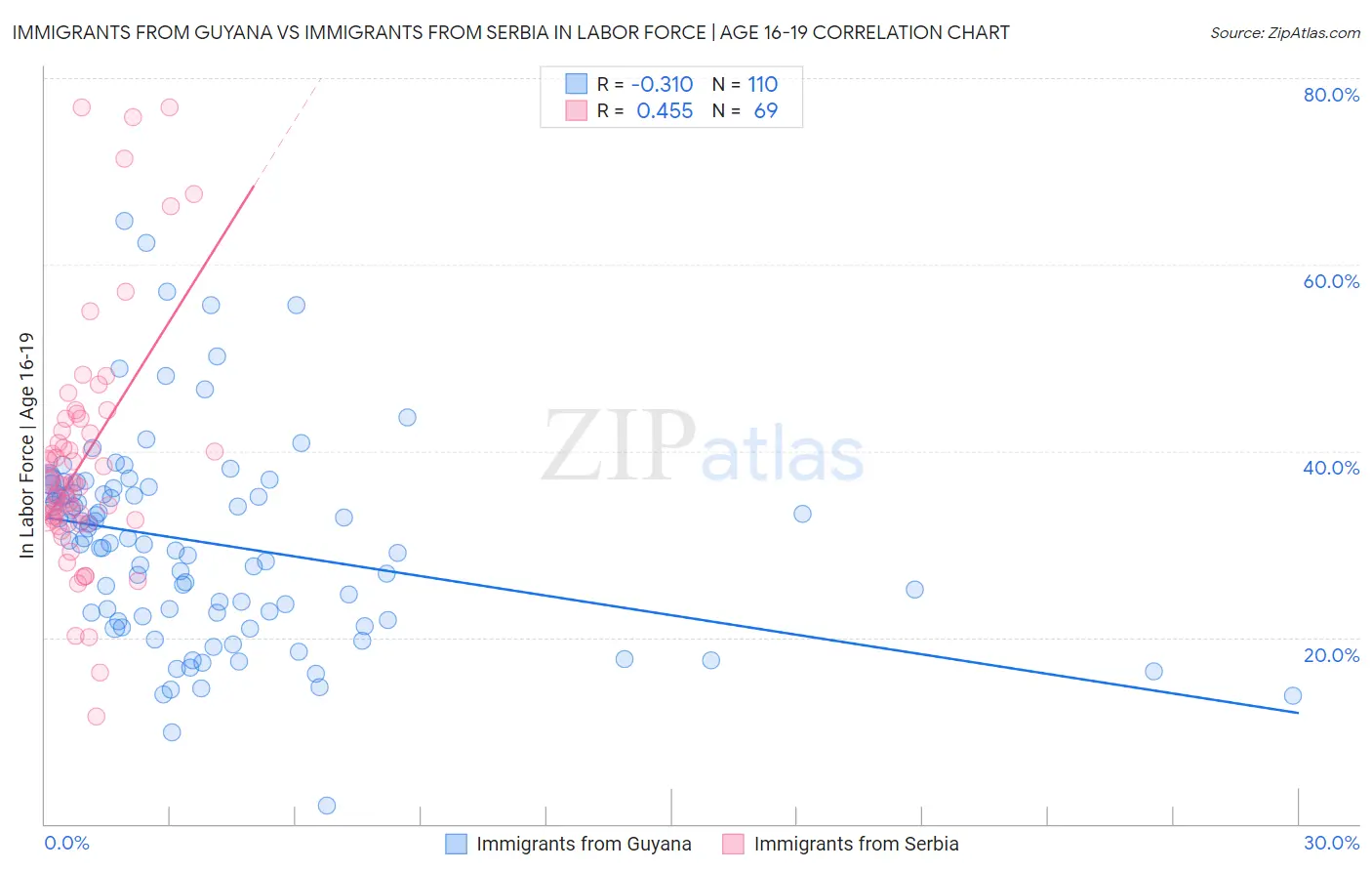 Immigrants from Guyana vs Immigrants from Serbia In Labor Force | Age 16-19
