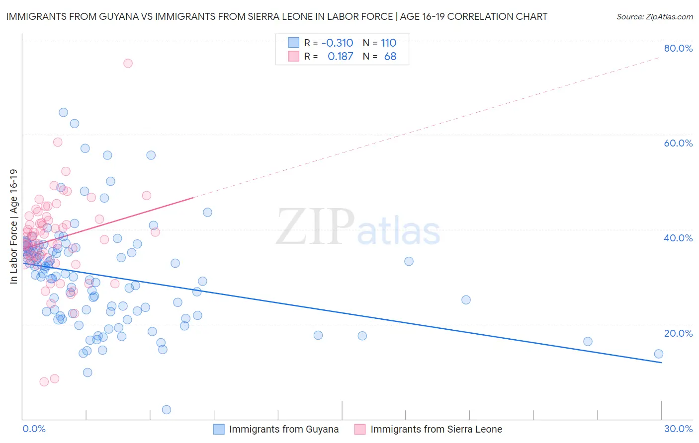 Immigrants from Guyana vs Immigrants from Sierra Leone In Labor Force | Age 16-19