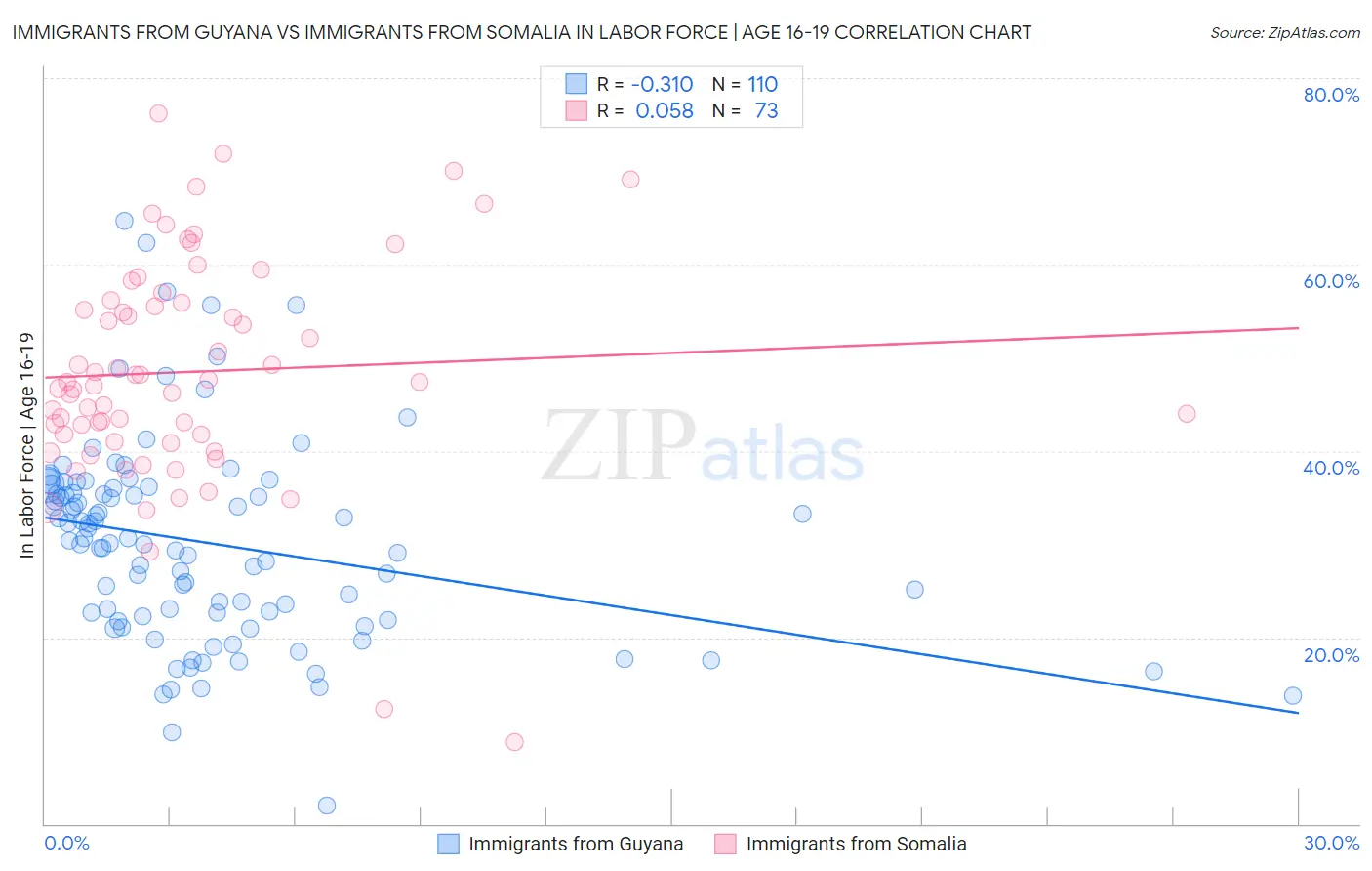 Immigrants from Guyana vs Immigrants from Somalia In Labor Force | Age 16-19
