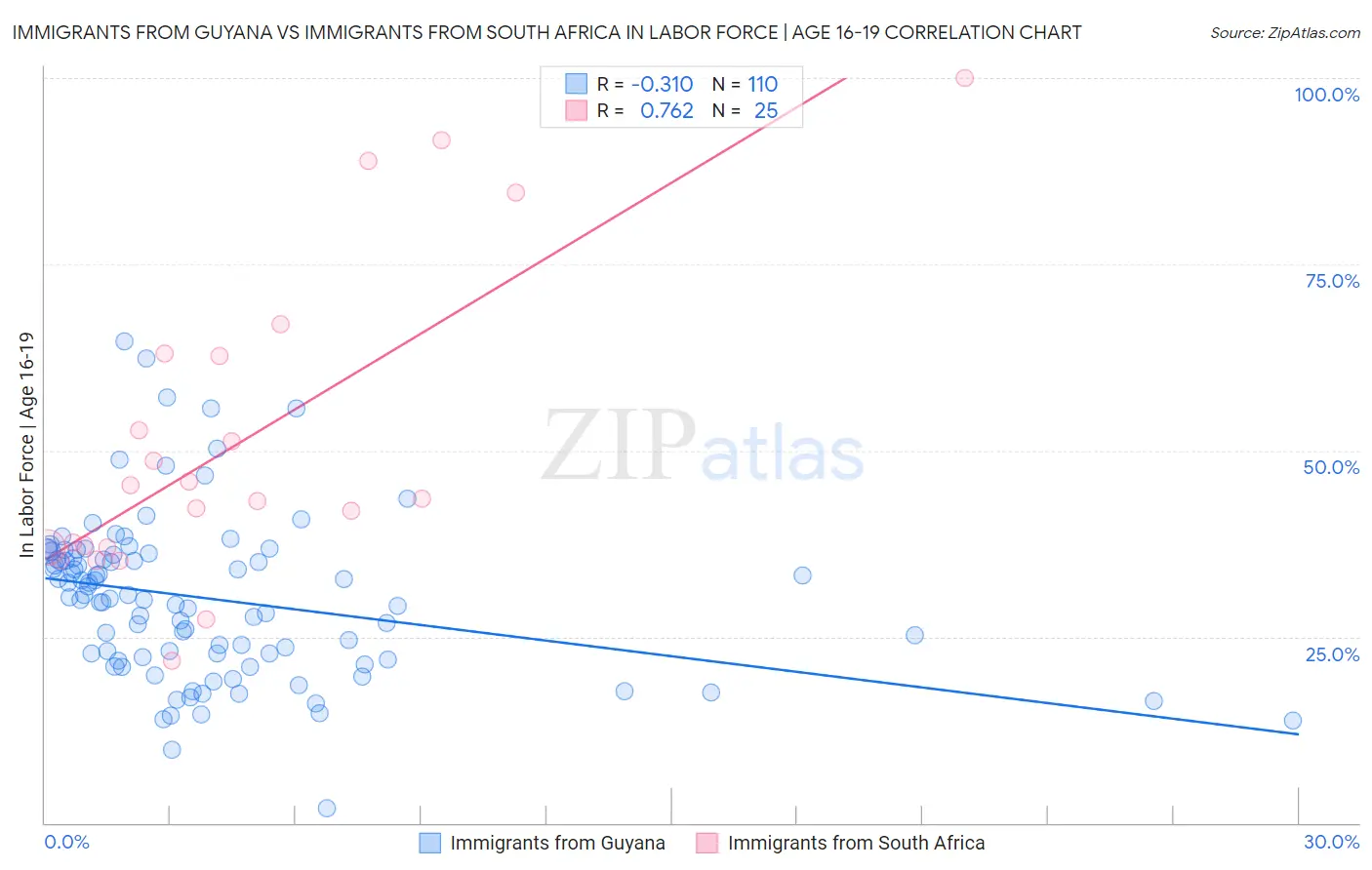 Immigrants from Guyana vs Immigrants from South Africa In Labor Force | Age 16-19