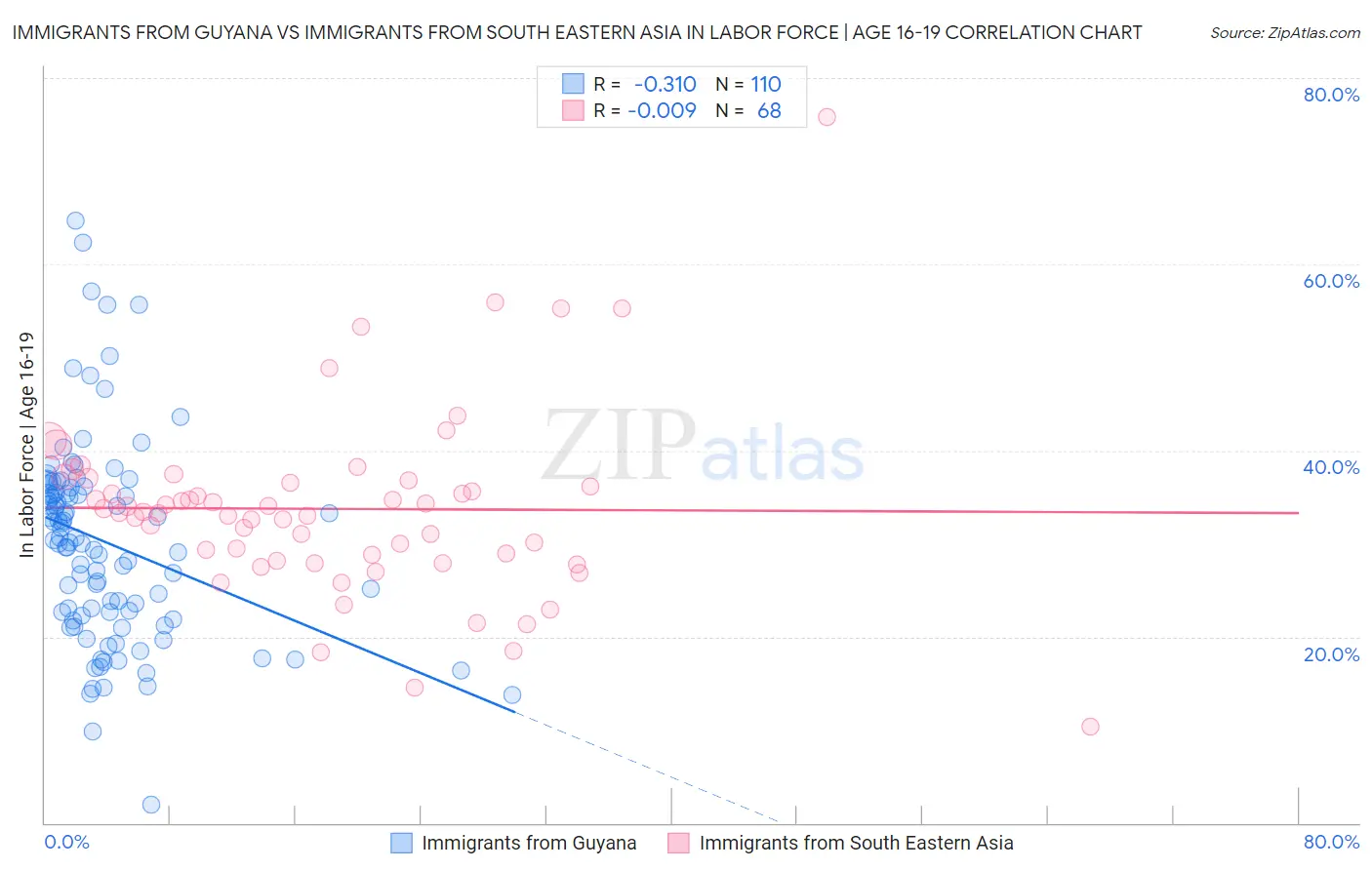 Immigrants from Guyana vs Immigrants from South Eastern Asia In Labor Force | Age 16-19
