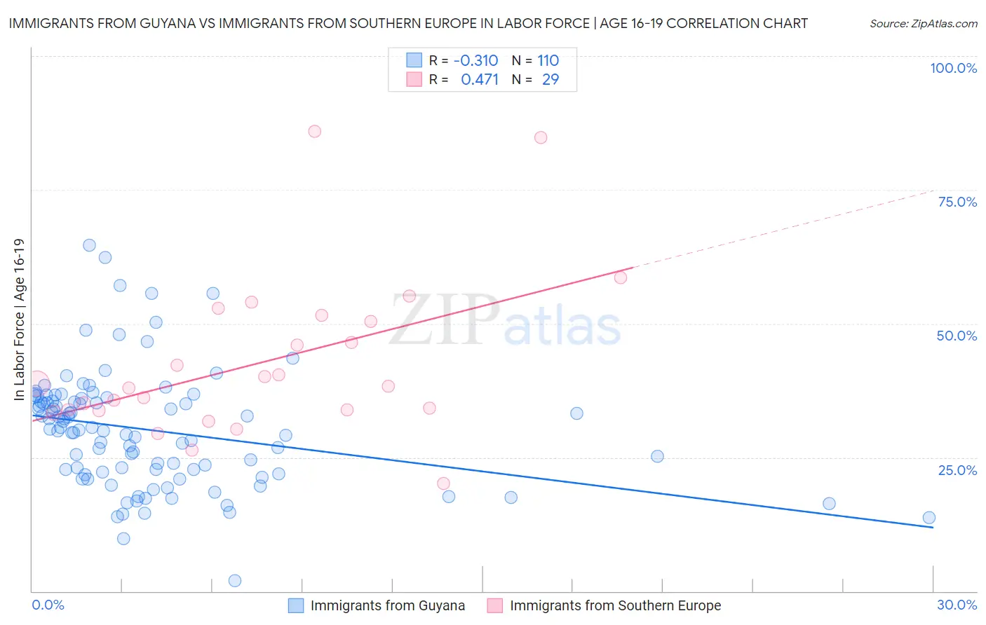 Immigrants from Guyana vs Immigrants from Southern Europe In Labor Force | Age 16-19