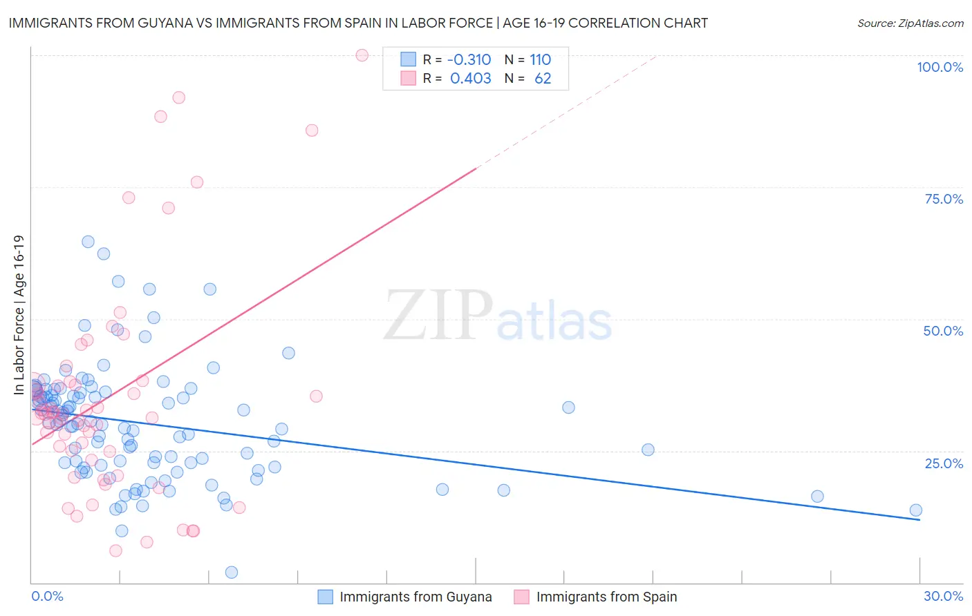 Immigrants from Guyana vs Immigrants from Spain In Labor Force | Age 16-19