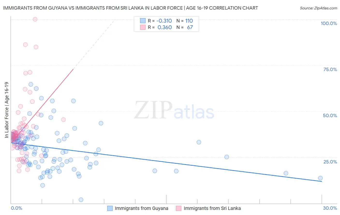 Immigrants from Guyana vs Immigrants from Sri Lanka In Labor Force | Age 16-19