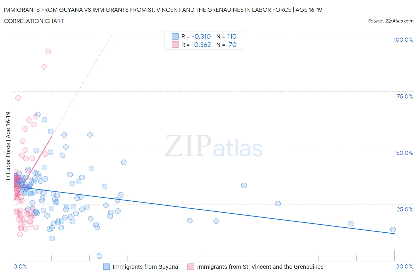 Immigrants from Guyana vs Immigrants from St. Vincent and the Grenadines In Labor Force | Age 16-19