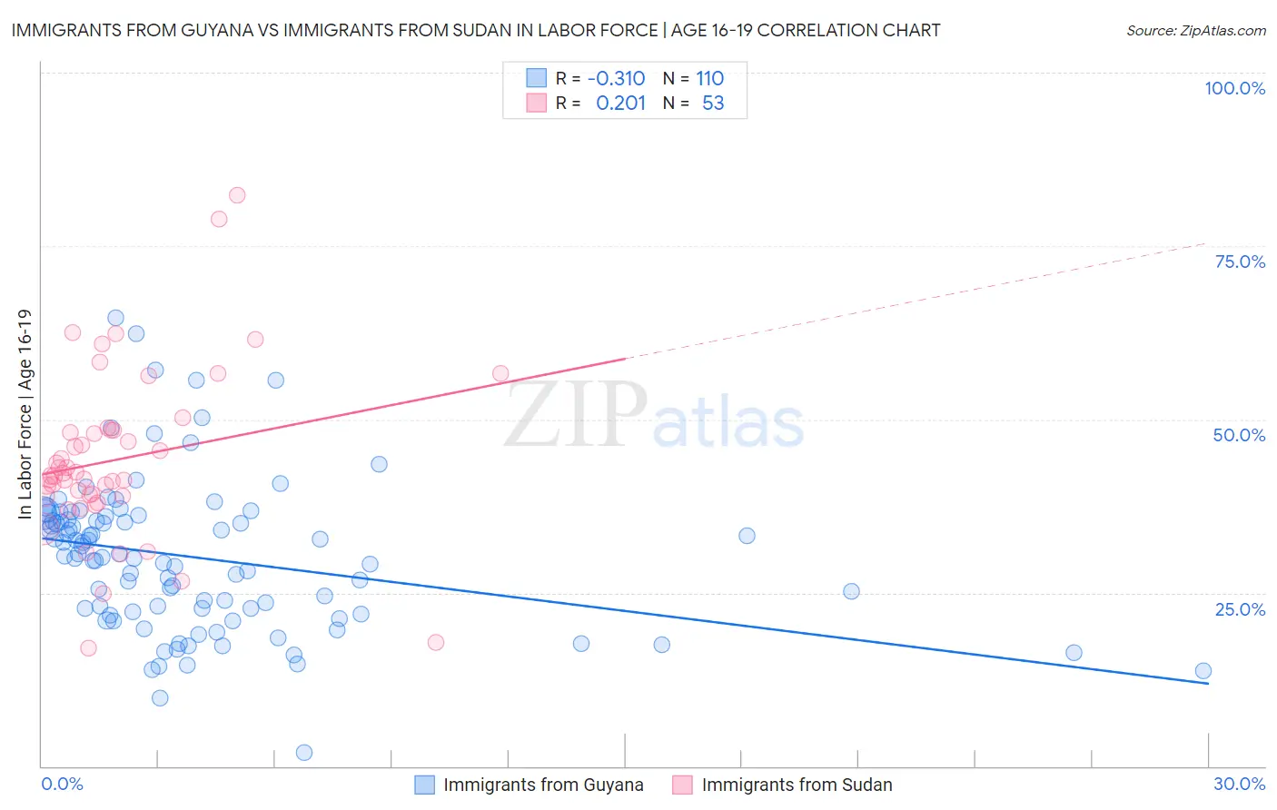 Immigrants from Guyana vs Immigrants from Sudan In Labor Force | Age 16-19