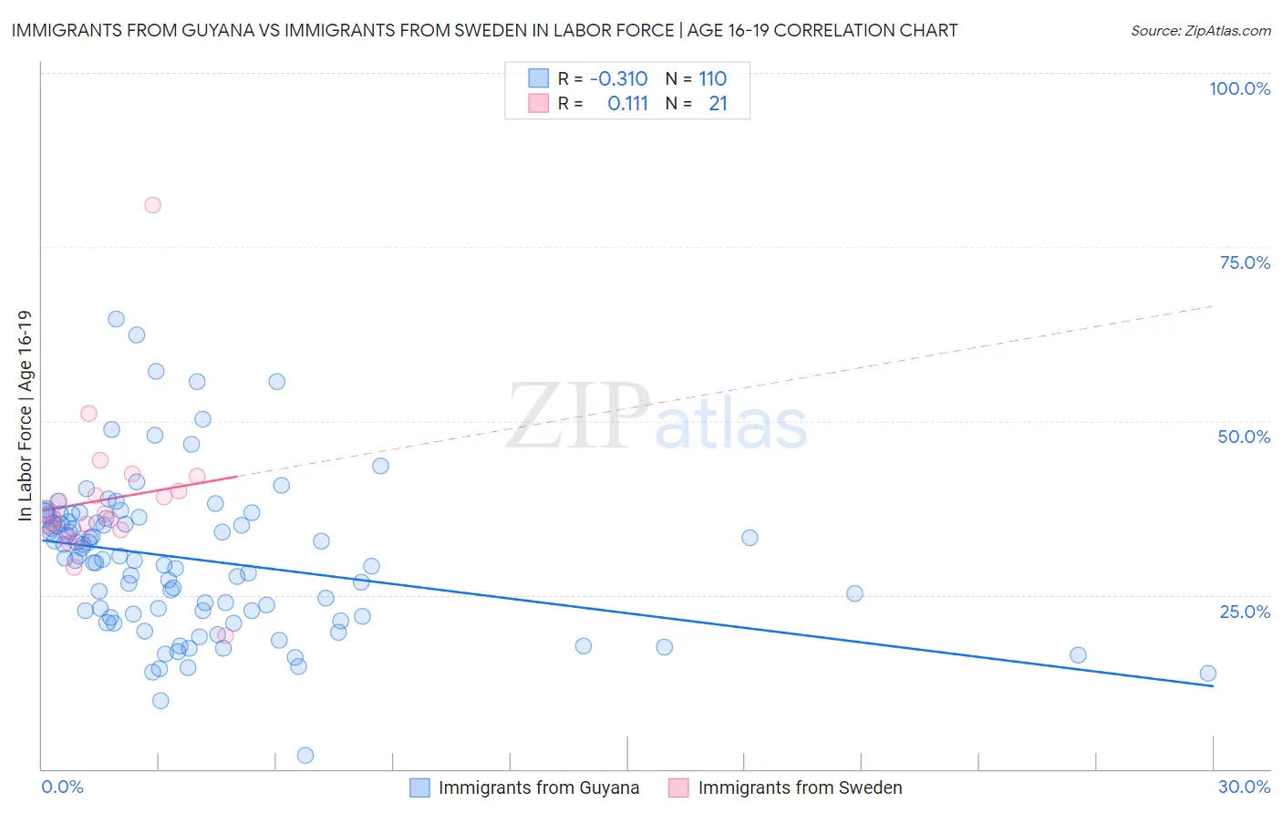 Immigrants from Guyana vs Immigrants from Sweden In Labor Force | Age 16-19