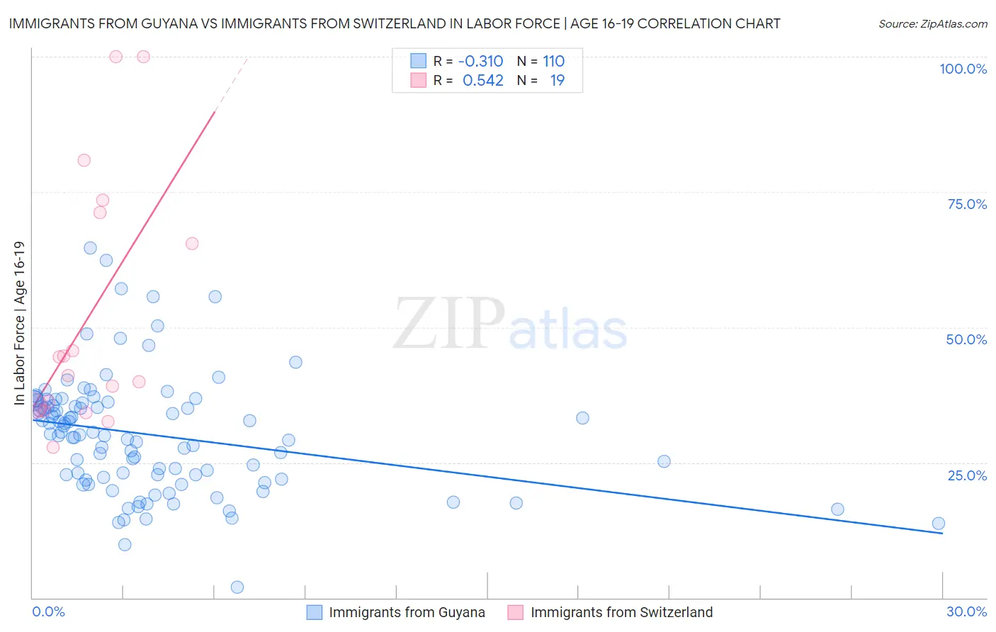 Immigrants from Guyana vs Immigrants from Switzerland In Labor Force | Age 16-19