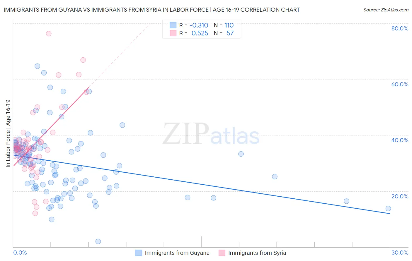 Immigrants from Guyana vs Immigrants from Syria In Labor Force | Age 16-19