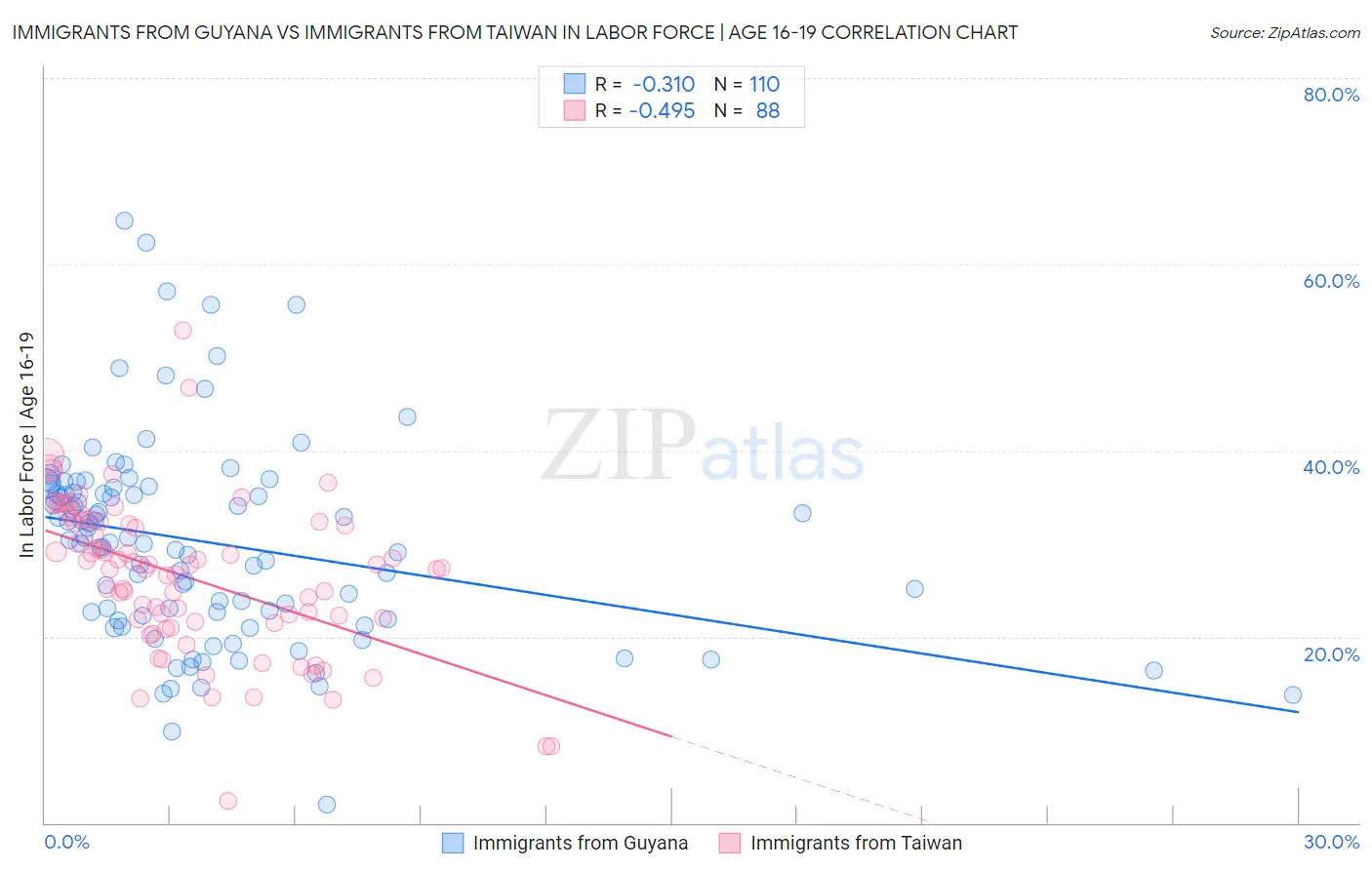 Immigrants from Guyana vs Immigrants from Taiwan In Labor Force | Age 16-19