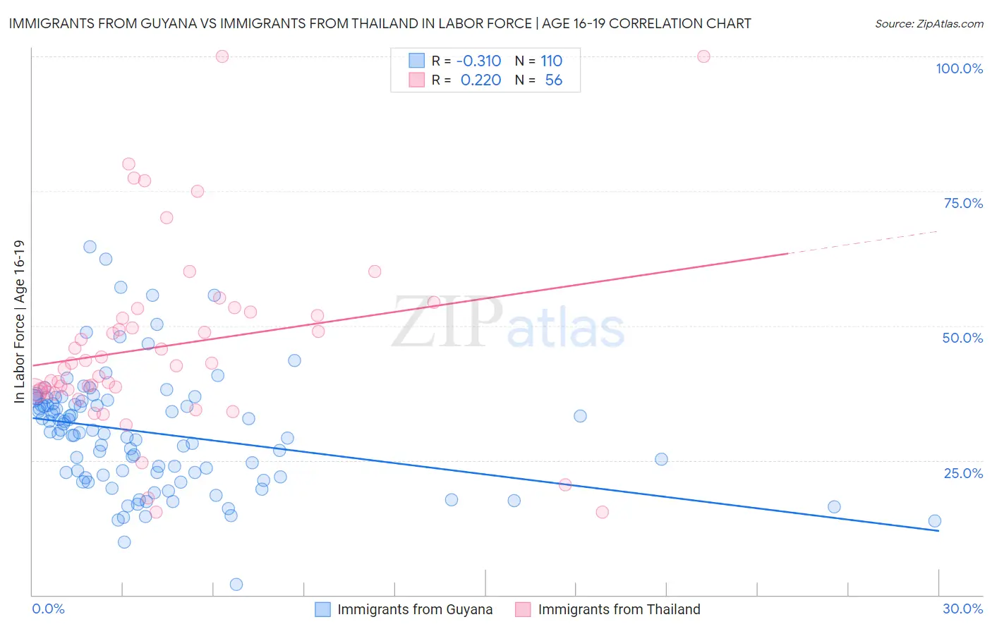 Immigrants from Guyana vs Immigrants from Thailand In Labor Force | Age 16-19