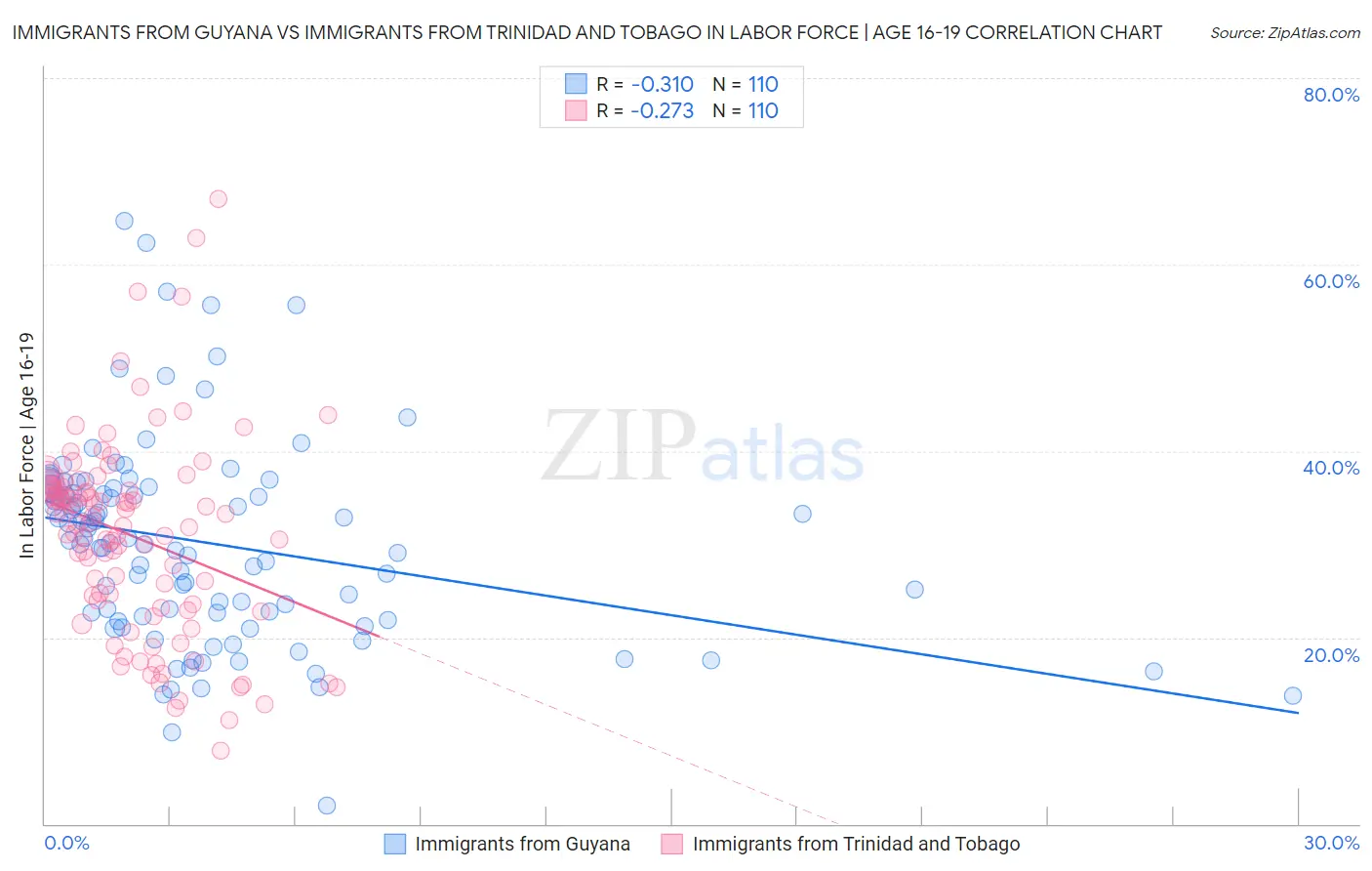 Immigrants from Guyana vs Immigrants from Trinidad and Tobago In Labor Force | Age 16-19