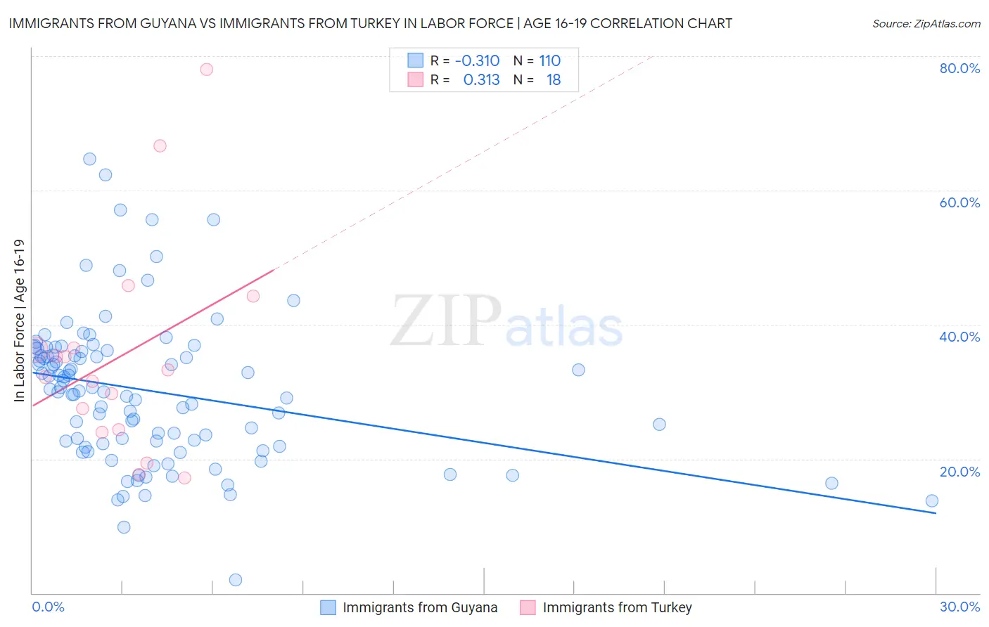 Immigrants from Guyana vs Immigrants from Turkey In Labor Force | Age 16-19