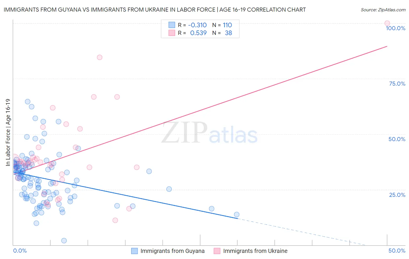 Immigrants from Guyana vs Immigrants from Ukraine In Labor Force | Age 16-19