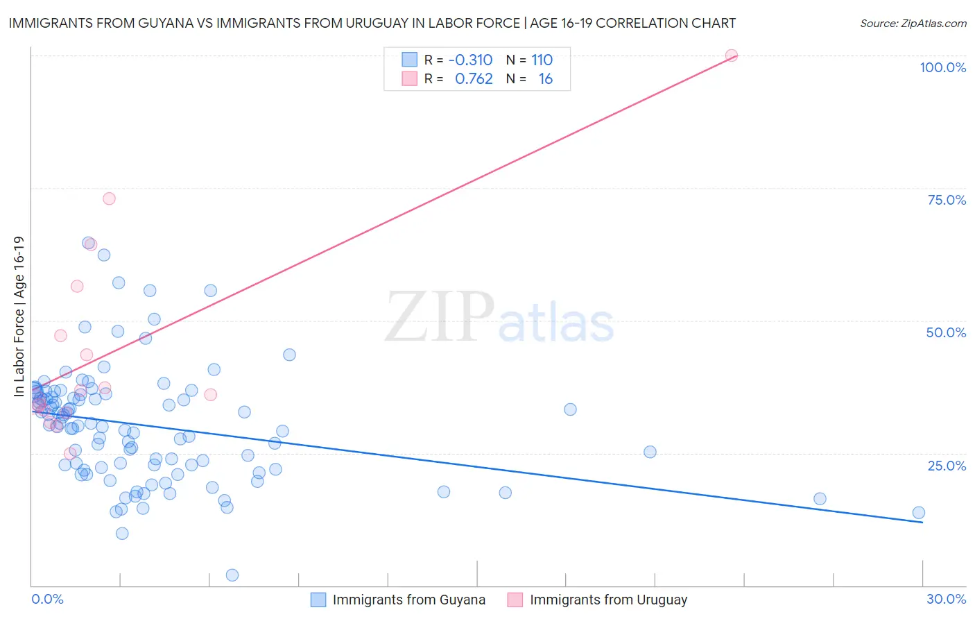 Immigrants from Guyana vs Immigrants from Uruguay In Labor Force | Age 16-19